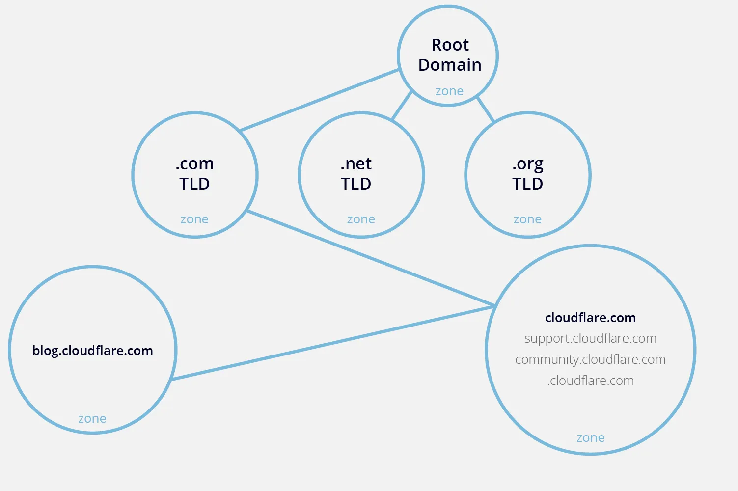 What is Zone DNS?
